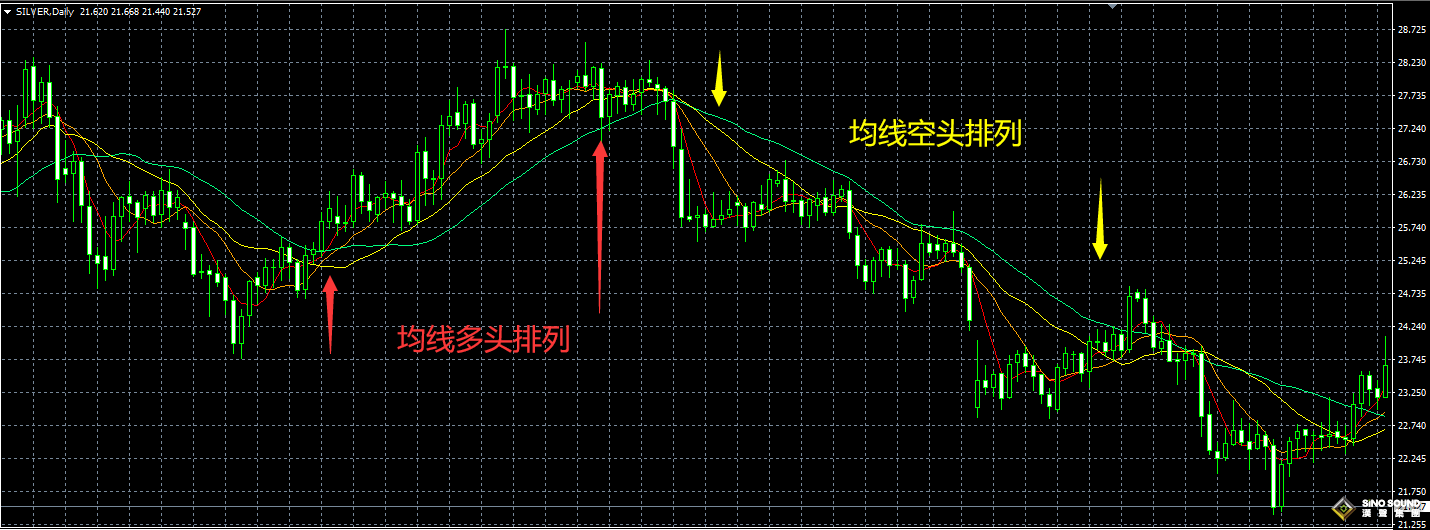 現(xiàn)貨白銀圖表分析的依據(jù)