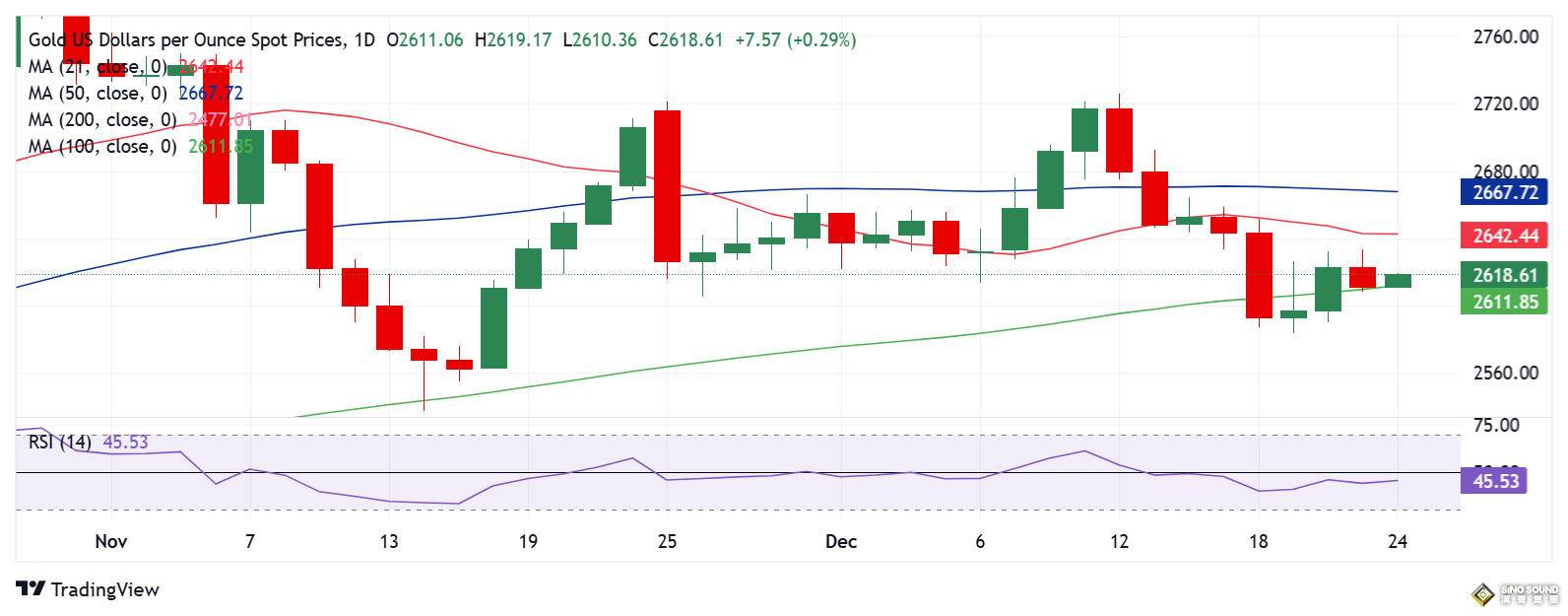 小心黃金突然“變臉”！技術(shù)面發(fā)警告信號 FXStreet高級分析師金價走勢分析