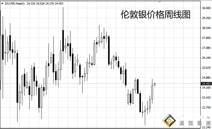 倫敦銀走勢最新技術(shù)分析