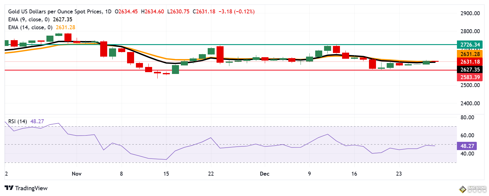 FXStreet分析師黃金技術(shù)分析：多頭瞄準這些阻力 失守短期支撐恐引發(fā)猛烈回調(diào)