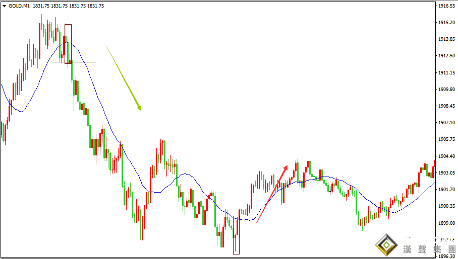 現(xiàn)貨黃金價(jià)格走勢(shì)圖分析_短線反轉(zhuǎn)