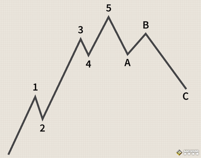 倫敦銀交易投資方法論：波浪理論的簡(jiǎn)化用法