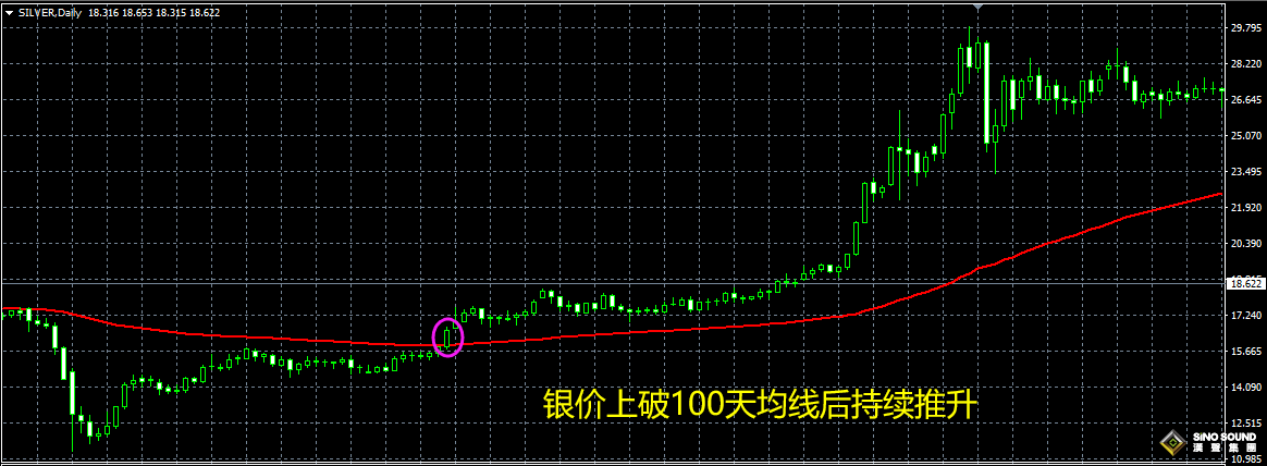 現(xiàn)貨白銀入門也可以獲利