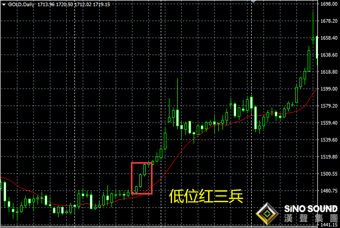 如何倫敦金走勢圖中的漲跌規(guī)律