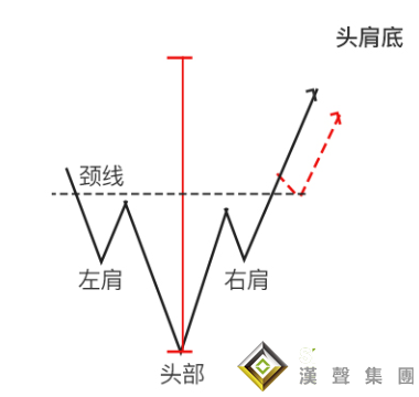 貴金屬現(xiàn)貨白銀走勢圖中頭肩底形態(tài)詳解