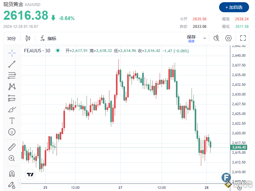 金價(jià)日內(nèi)累計(jì)暴跌近30美元、逼近2610 市場押注美聯(lián)儲(chǔ)降息路徑并非依賴數(shù)據(jù)？