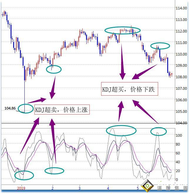 KDJ指標(biāo)在現(xiàn)貨白銀分析中的運(yùn)用