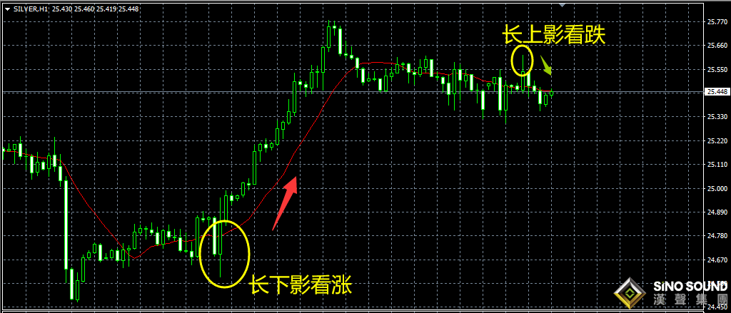 你知道倫敦銀k線分析的重要性嗎？