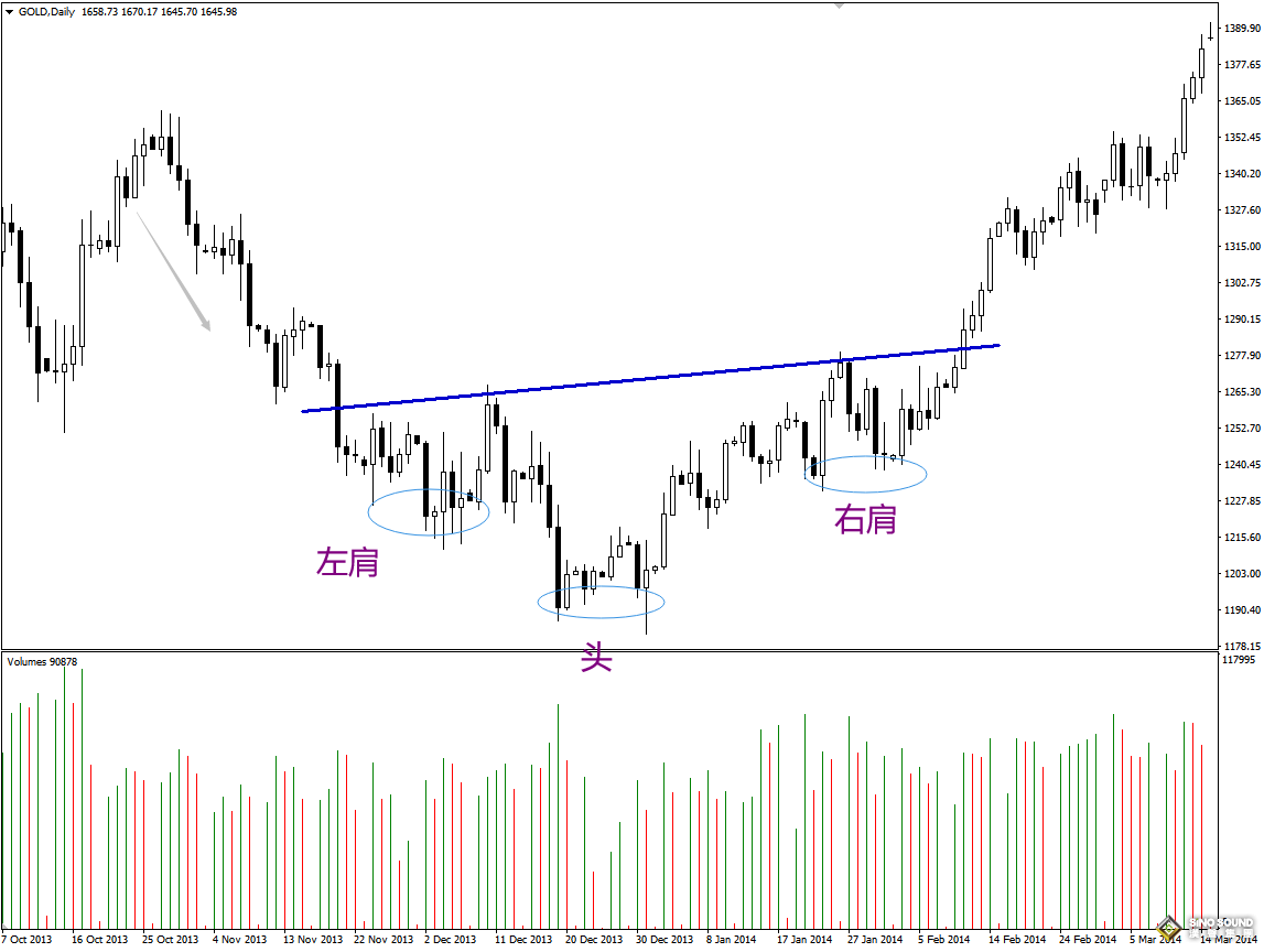 國(guó)際現(xiàn)貨黃金走勢(shì)圖中的頭肩底