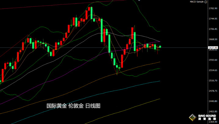 張堯浠：美通脹數(shù)據(jù)預(yù)期升溫、金價(jià)阻力下方維持偏弱調(diào)整