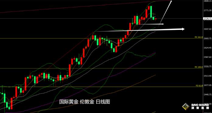 張堯浠：10月非農(nóng)暴跌降息穩(wěn)、金價多頭蓄力待再起攀升？