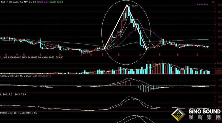 現(xiàn)貨黃金如何操作：尖頂形態(tài)的實(shí)戰(zhàn)運(yùn)用