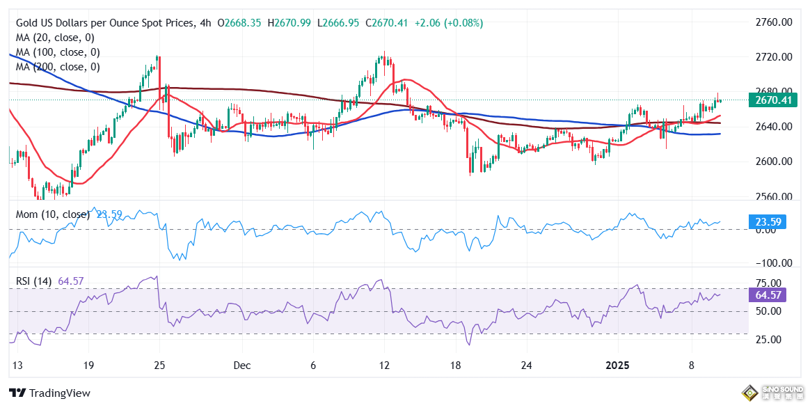 黃金交易提醒:非農(nóng)報(bào)告勢(shì)必引爆行情！FXStreet首席分析師黃金技術(shù)前景分析