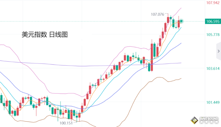 張堯浠：避險需求繼續(xù)升級、金價連續(xù)走強劍指30日線