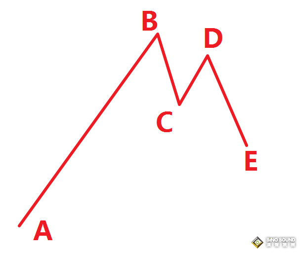 倫敦銀交易投資方法論：波浪理論的簡(jiǎn)化用法