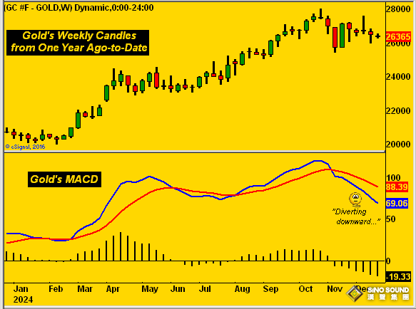 6張關(guān)鍵技術(shù)圖證明：黃金周線MACD呈負(fù)增長、周拋物線趨勢空頭 明年初有望逆轉(zhuǎn)行情