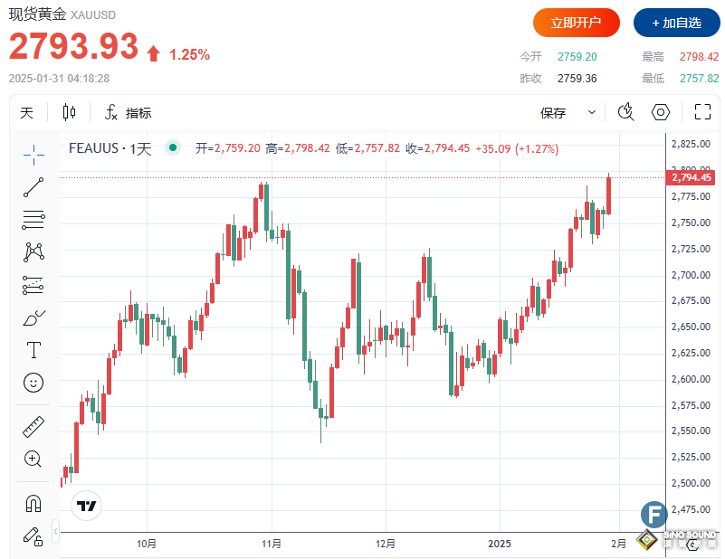 金價(jià)再創(chuàng)新高、逼近2800 GDP數(shù)據(jù)疲軟，市場(chǎng)押注美聯(lián)儲(chǔ)3月降息？