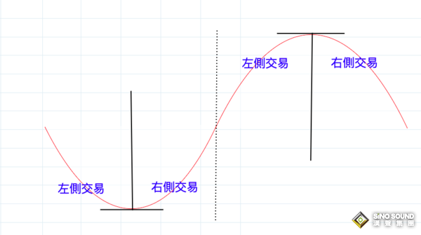 什么是倫敦銀的左側(cè)交易？左側(cè)交易是不是不好？