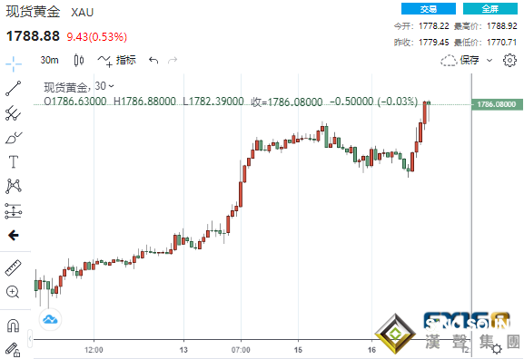 不平靜！中美數(shù)據(jù)接連不及預(yù)期、美阿就這一問(wèn)題達(dá)成協(xié)議 美元黃金齊漲美股開(kāi)局不利