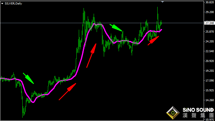 倫敦金倫敦銀如何看趨勢(shì)