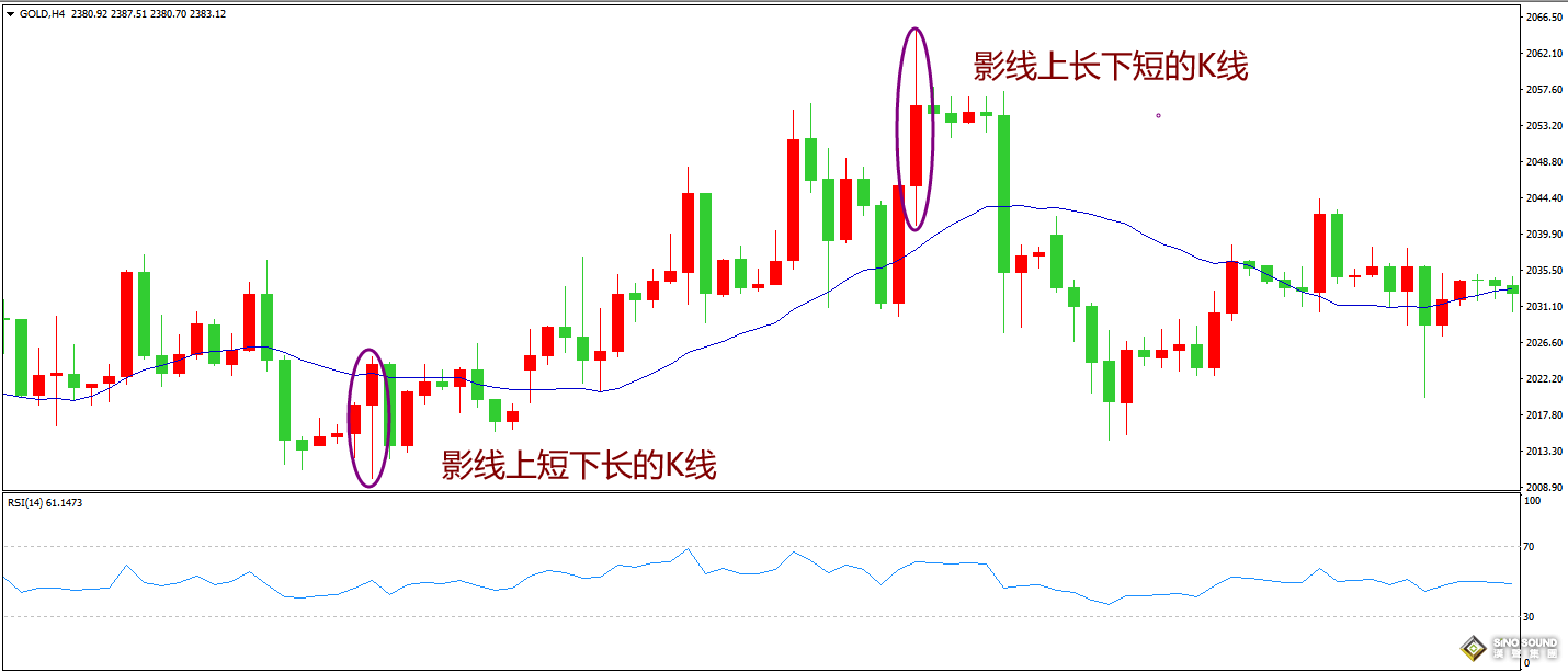 看倫敦金k線走勢千萬別錯過這因素