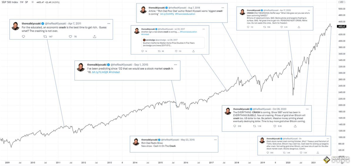 《富爸爸》作者清崎警告:一場(chǎng)“巨大的市場(chǎng)崩盤”可能已開始！買入這些資產(chǎn)吧