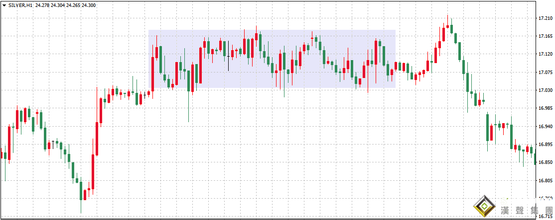 如何正確理解現(xiàn)貨白銀走勢圖