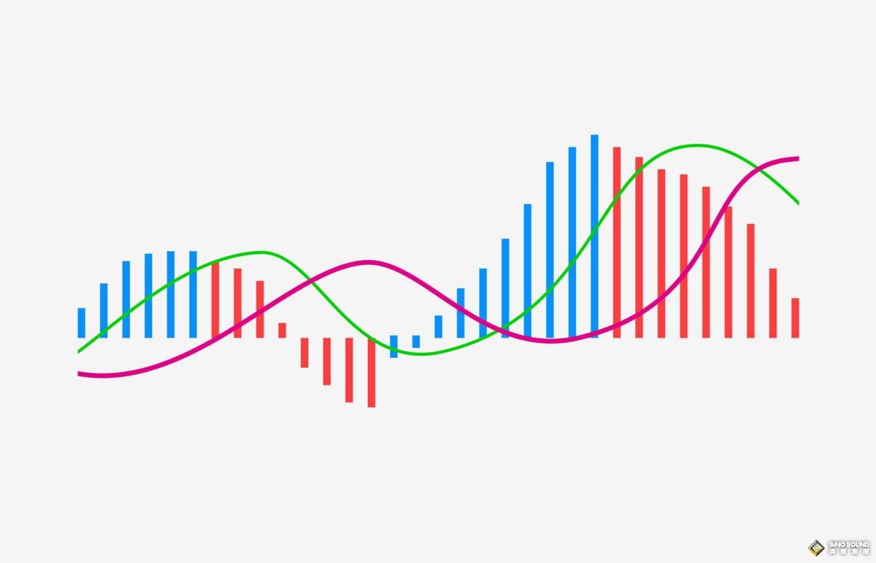 掌握MACD，現(xiàn)貨白銀交易進(jìn)退自如