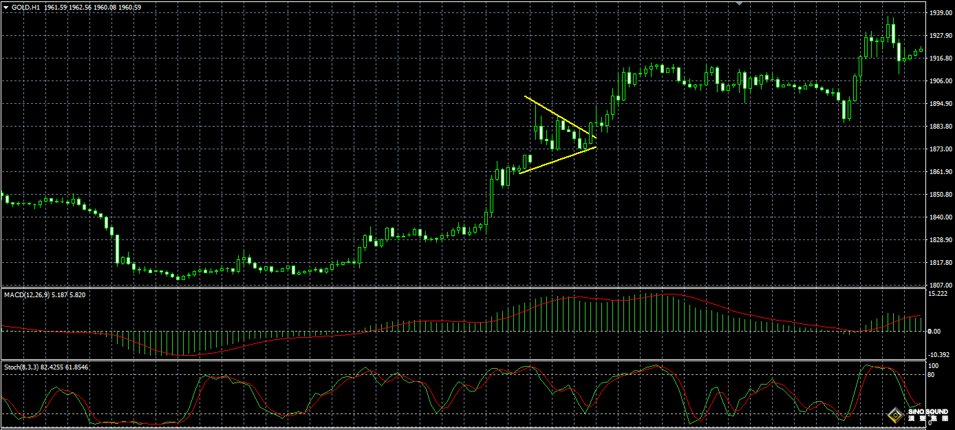 怎么看現(xiàn)貨黃金走勢(shì)圖