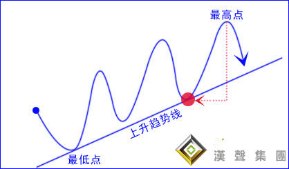 現(xiàn)貨黃金投資技巧初見：趨勢線