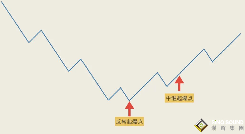 倫敦金價(jià)走勢(shì)分析