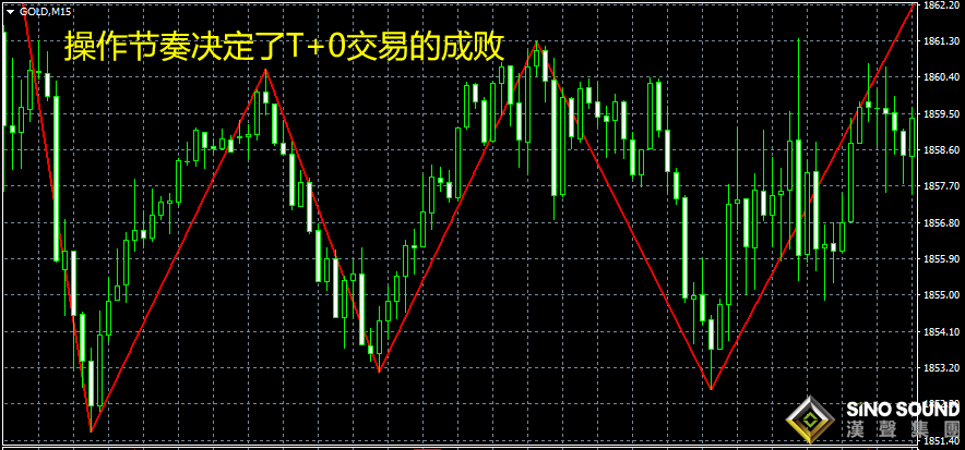 現(xiàn)貨黃金T+0操作建議是什么？