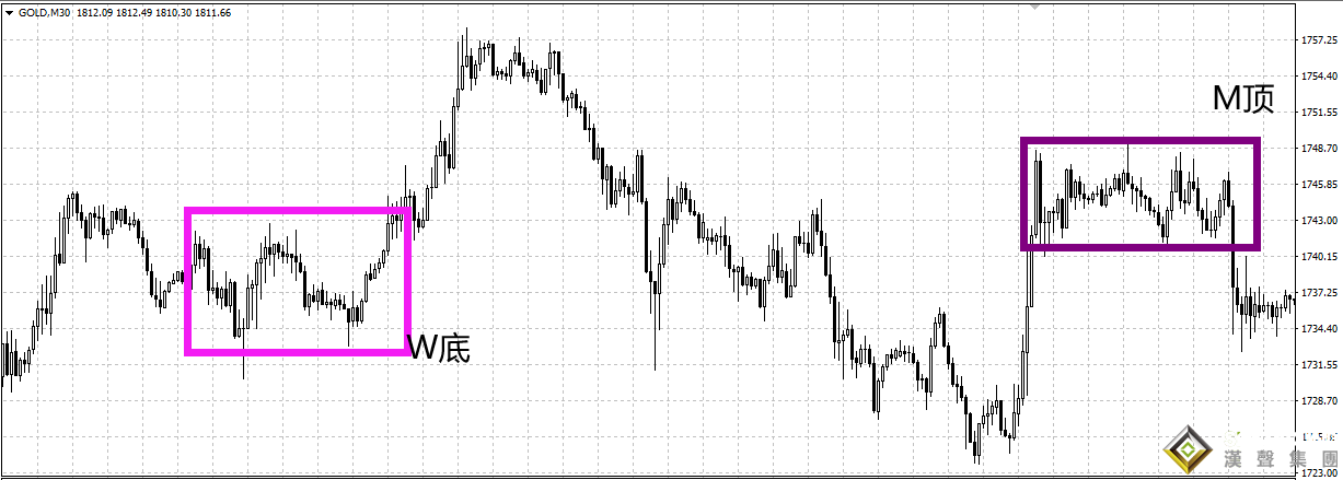 今日現(xiàn)貨黃金走勢圖怎么分析？