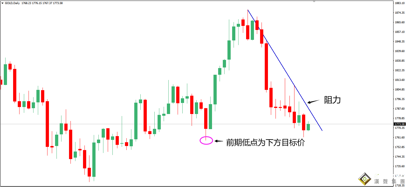 倫敦金行情分析及策略