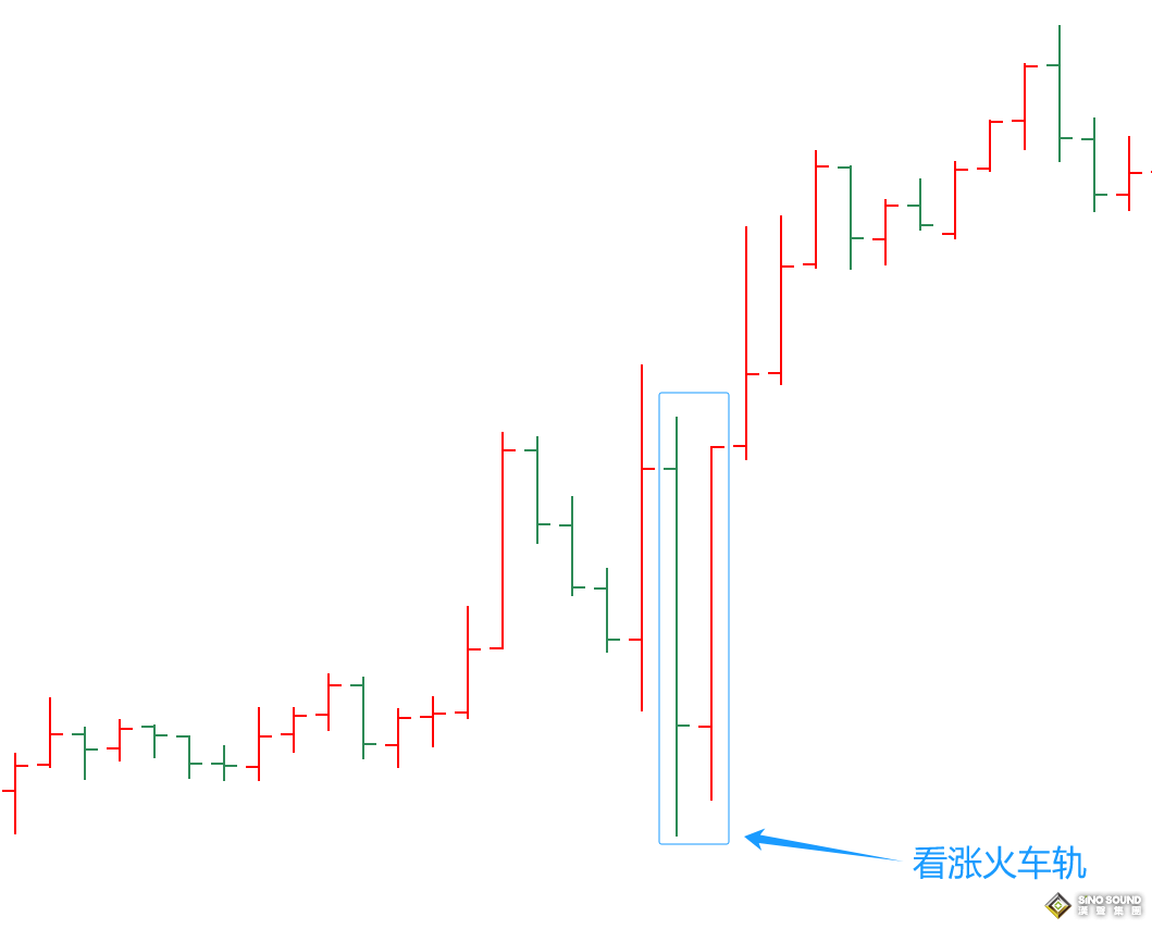 黃金交易平臺的報價如何分析：火車軌形態(tài)