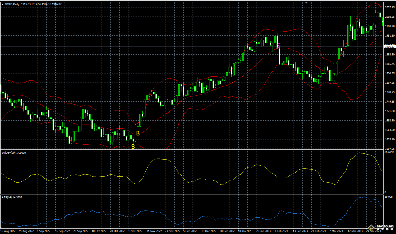 現(xiàn)貨白銀布林線中的多空信號