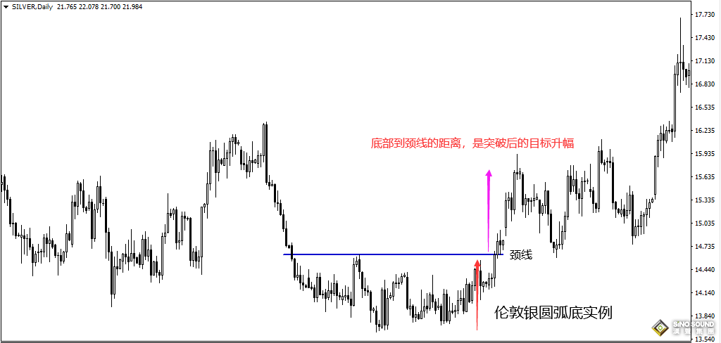 倫敦銀走勢(shì)圖形態(tài)分析