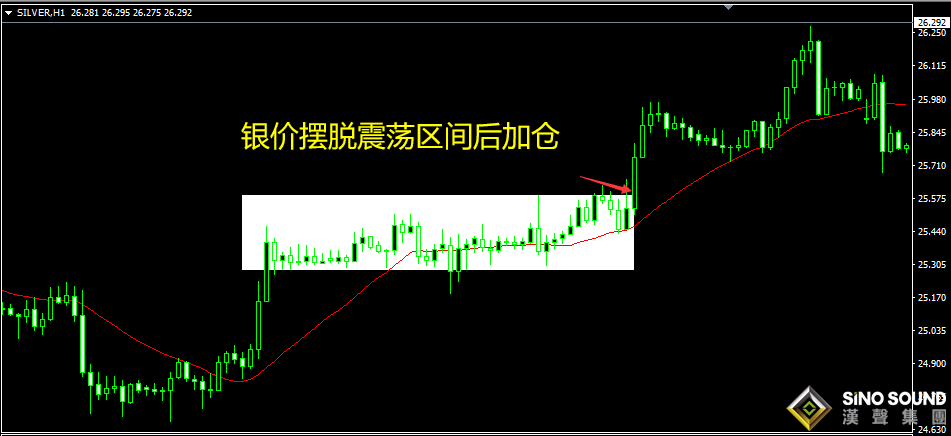 倫敦銀走勢(shì)震蕩怎么應(yīng)對(duì)？