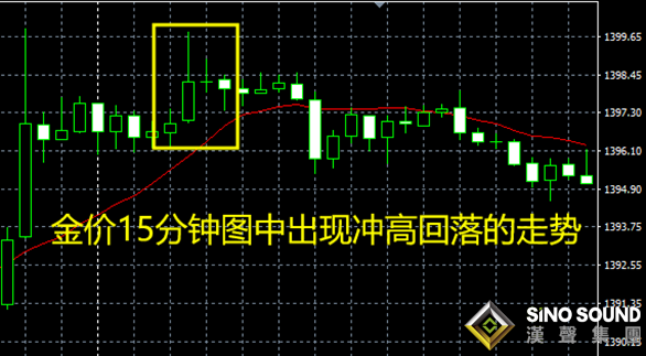 現(xiàn)貨黃金分析看多長的周期