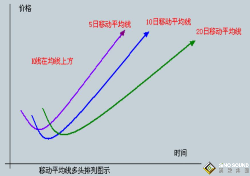 現(xiàn)貨白銀走勢圖中均線的真正用法