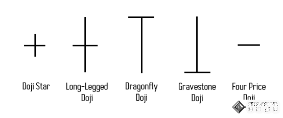倫敦金行情走勢圖中的十字星 你知道幾種？
