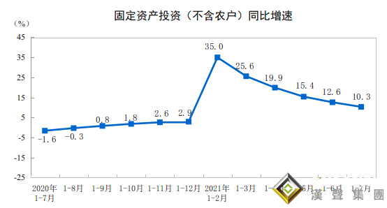 均不及預(yù)期！中國(guó)7月零售額增長(zhǎng)放緩幅度超預(yù)期 多家投行已下調(diào)GDP預(yù)測(cè)