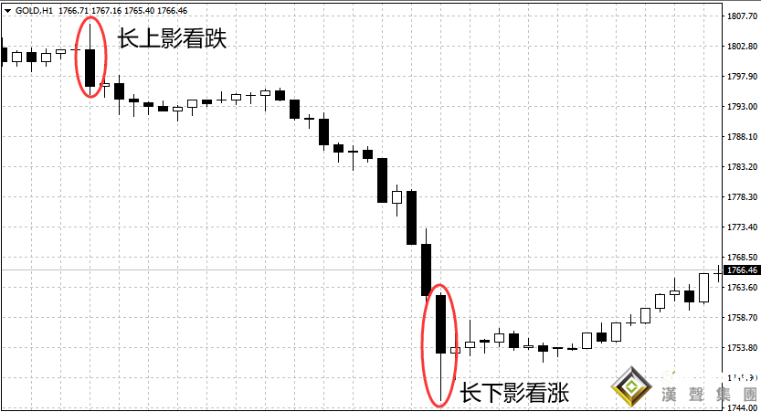 倫敦金k線圖基礎(chǔ)知識有多重要？