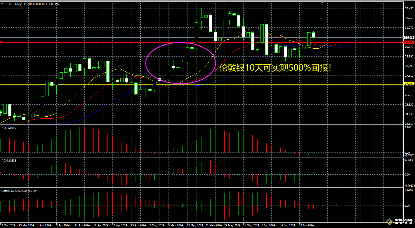 回報(bào)驚人！倫敦銀怎么計(jì)算收益？