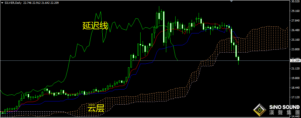 一眼看懂現(xiàn)貨白銀走勢(shì)圖的關(guān)鍵