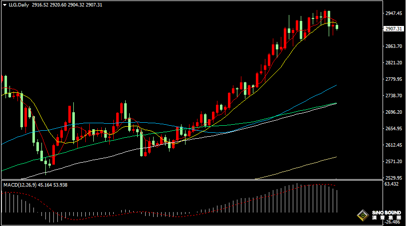 漢聲張新才:[2月27日早評(píng)]金價(jià)2900關(guān)口拉鋸爭(zhēng)奪，短期內(nèi)多空博弈激烈