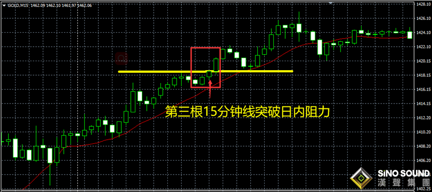 現(xiàn)貨黃金分析看多長的周期