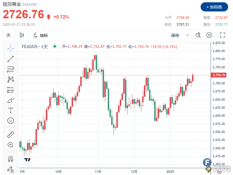 金價(jià)上破2730、觸及近兩個(gè)月高點(diǎn)！美元走軟、“善變”特朗普“雙助攻”