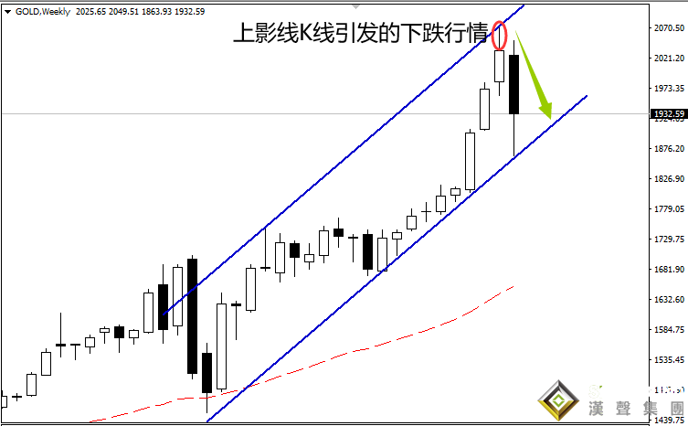 倫敦金走勢(shì)圖k線圖的基本方向