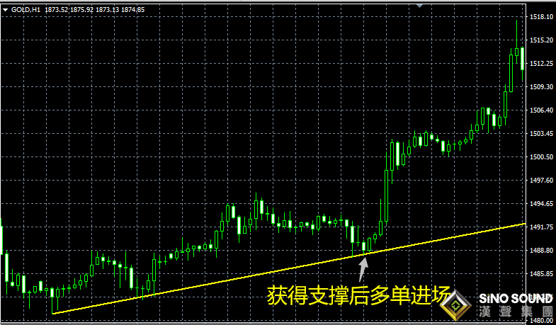 新手做倫敦金怎么交易